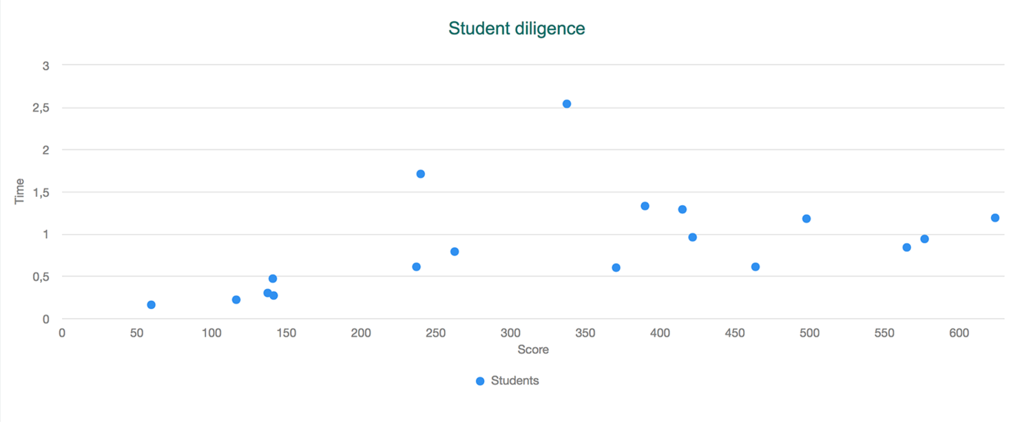 Student diligence graph